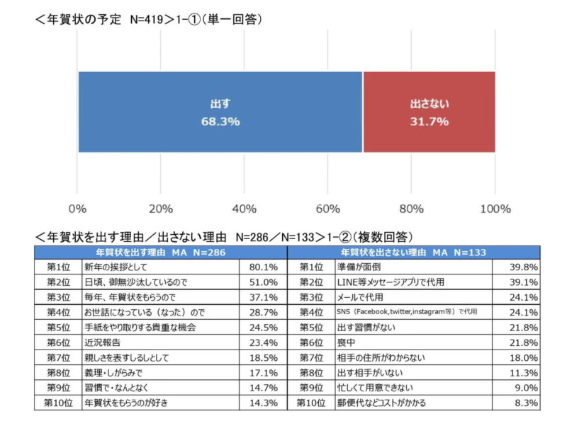 年賀状出す予定と理由